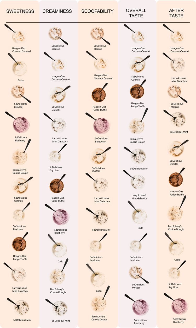 The Best Dairy free and Nut Free Ice Cream RESULTS // www.deliacreates.com // we tested 10 different ones and found a favorite! We also have lots of feedback on other flavors we loved and hated.